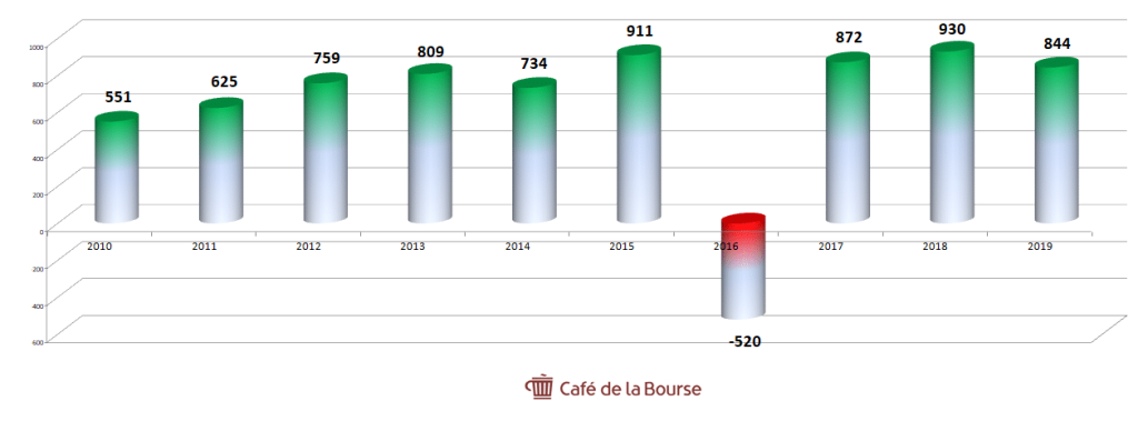 publicis-resultat-net