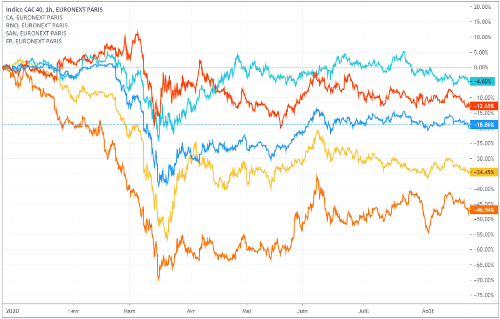 action-cac-40-sanofi-carrefour-total-renault