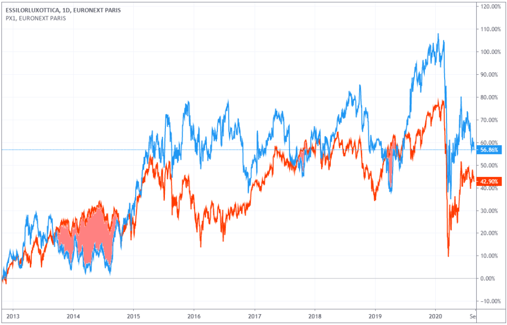 action-essilor-cac-40