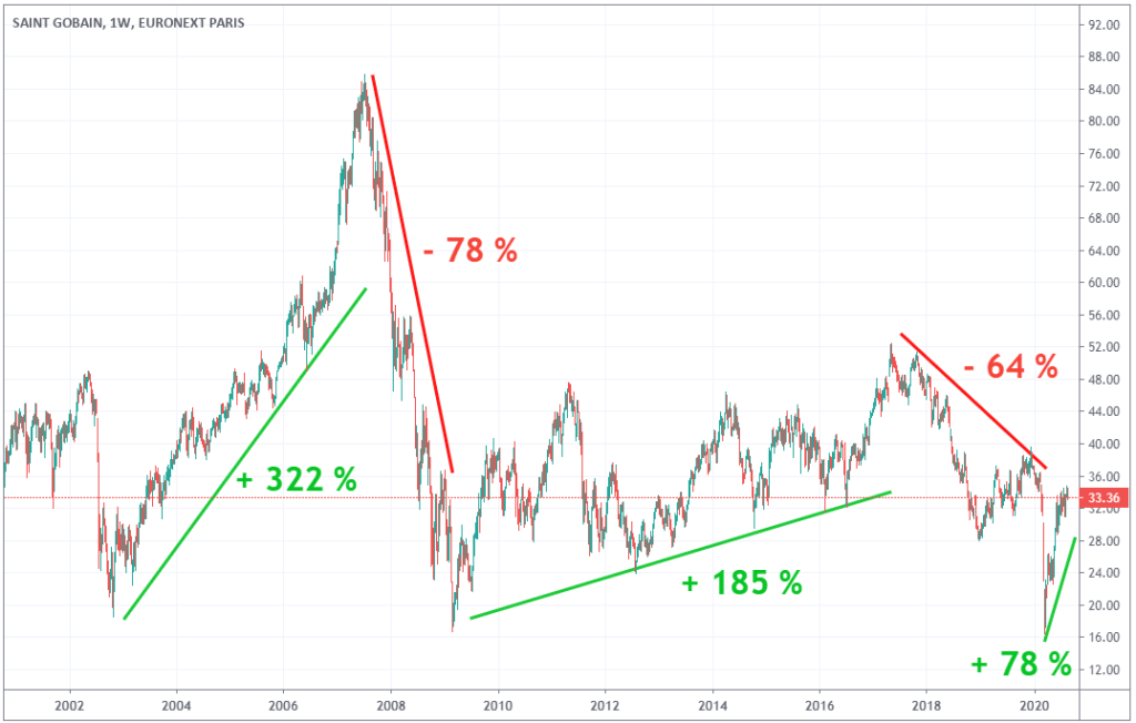 action-saint-gobain-cac40