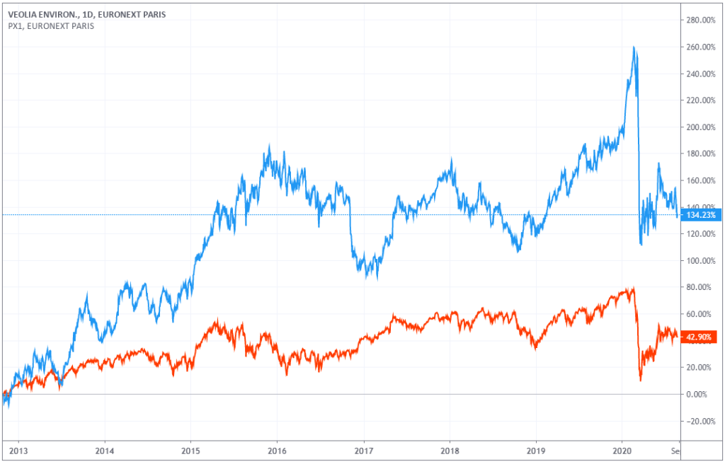 cours-action-veolia-cac-40