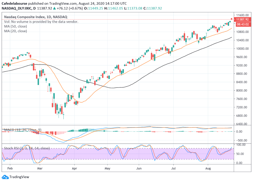 cours-nasdaq-analyse-technique-nasdaq-composite