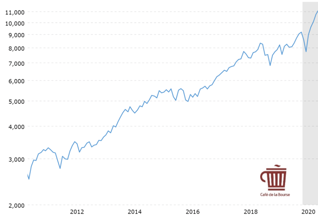 nasdaq-evolution-indice-boursier