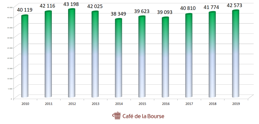 saint-gobain-chiffre-affaires