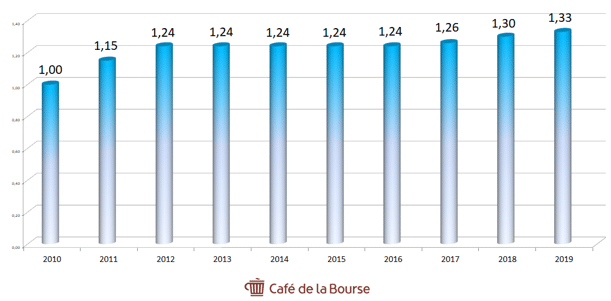 saint-gobain-rendement-dividendes