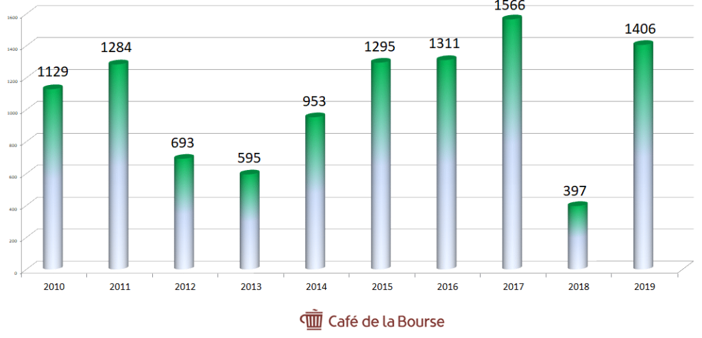 saint-gobain-resultats