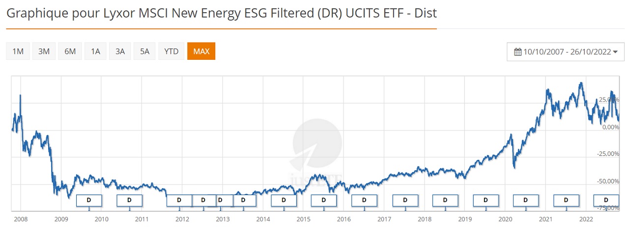Lyxor MSCI New Energy ESG Filtered (DR)