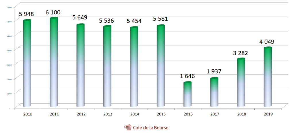 accor-chiffre-affaires