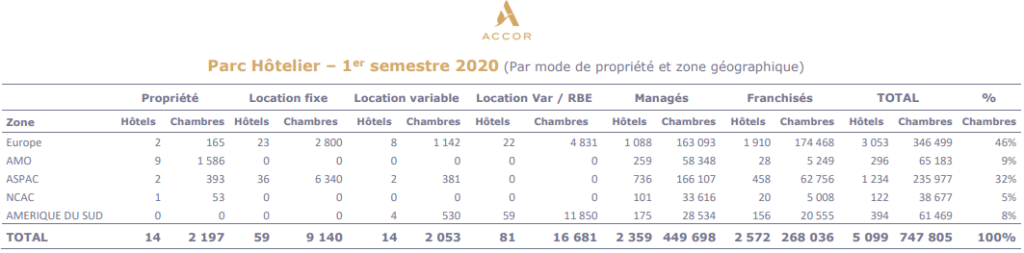 accor-groupe-franchise-location-propriete