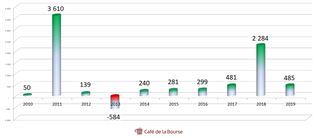 accor-resultat-net