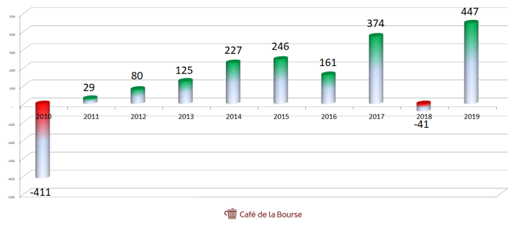 accor-resultat-net-activites-poursuivies