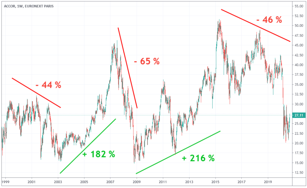 action-accor-evolution-long-terme