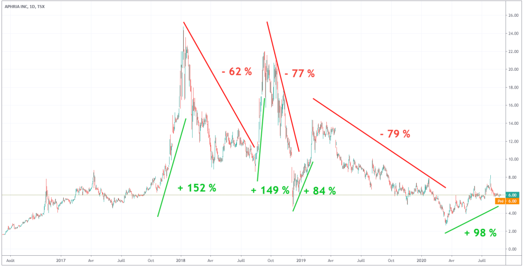 action-aphria-societe-cannabis-bourse