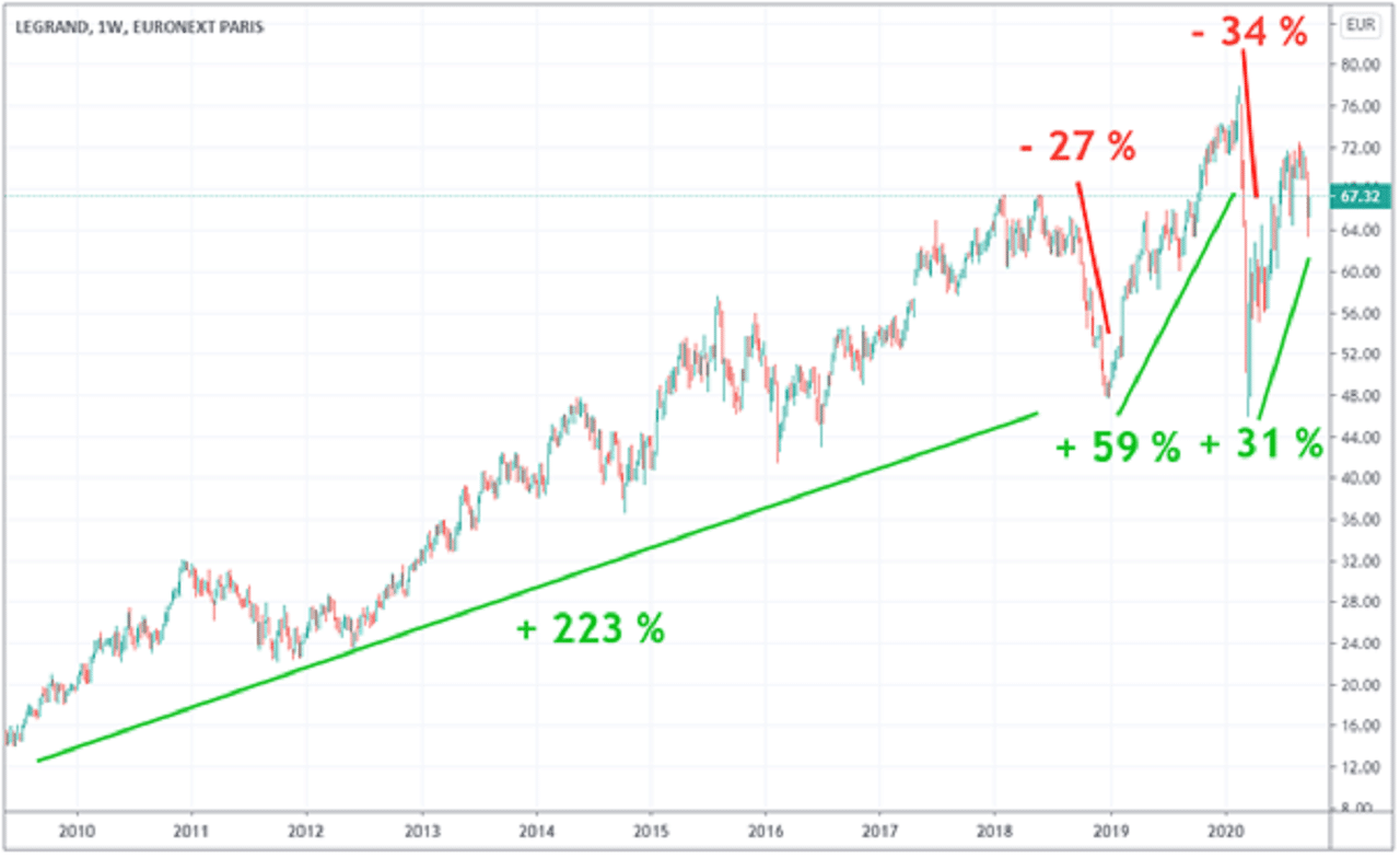 action-legrand-cours-bourse