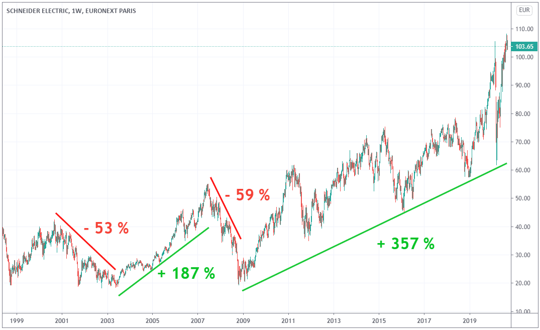 Action Schneider Bourse