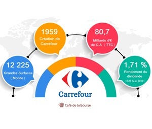Carrefour : analyse d’un leader mondial de la grande distribution