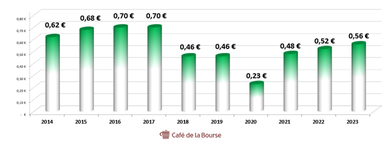 carrefour diag dividendes 2014-2023