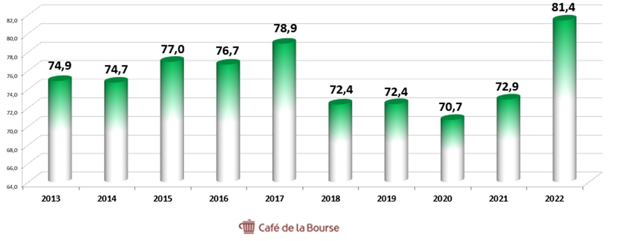 carrefour diagramme CA 2013-2022