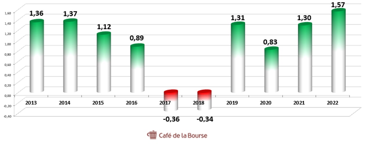 carrefour diagramme RN 2013-2022