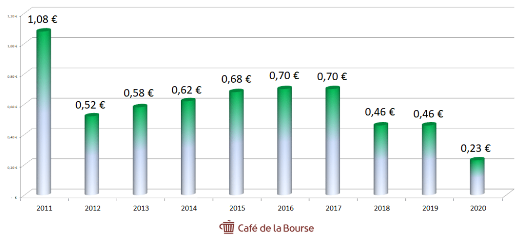 carrefour-dividende