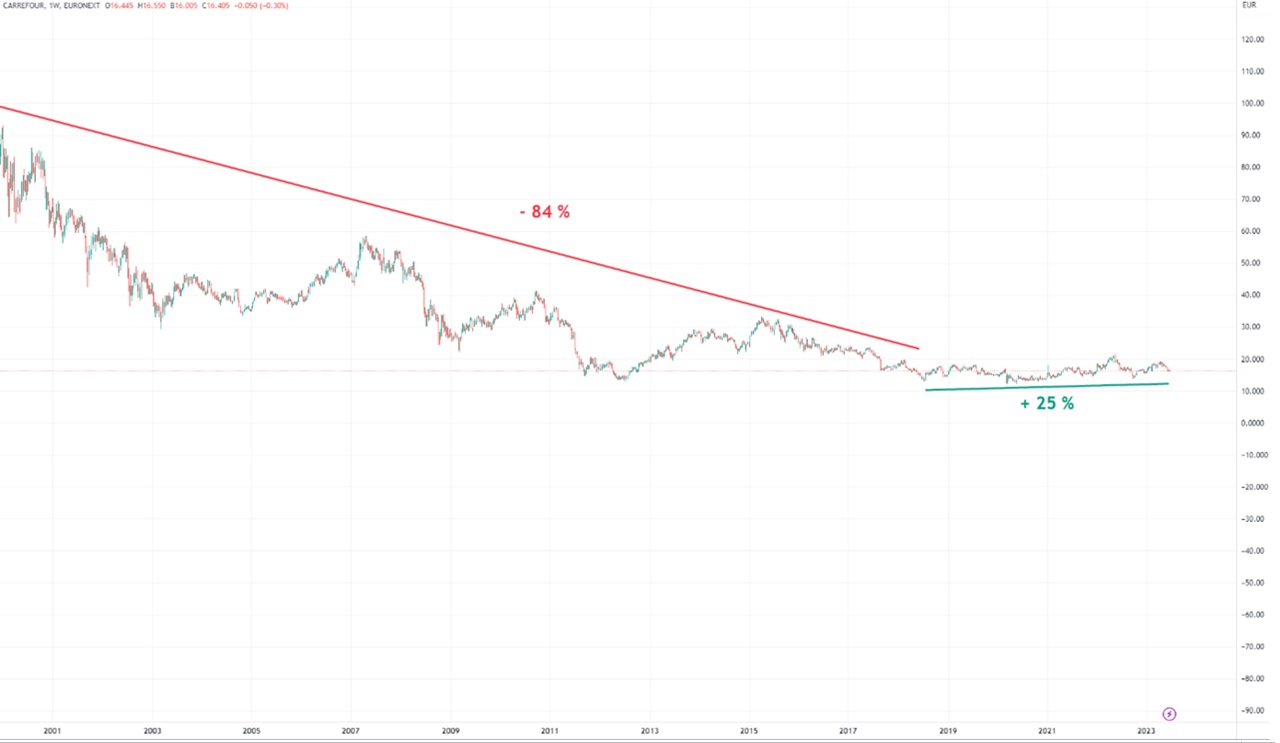 carrefour graphique cours bourse action 2000-2023