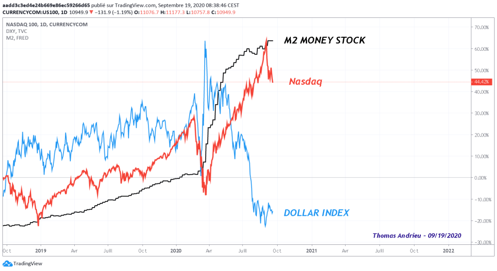 comparatif-evolution-nasdaq-dollar-masse-monetaire