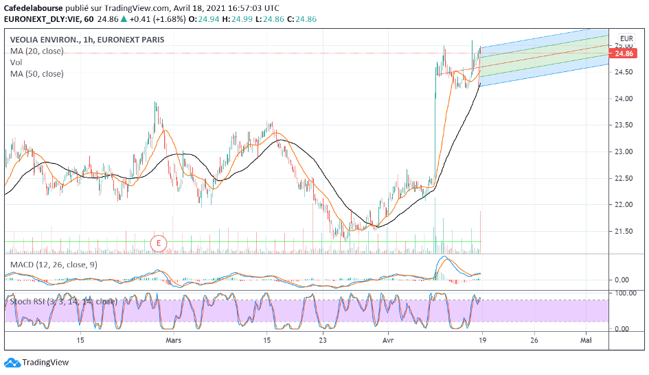 cours-action-veolia-analyse