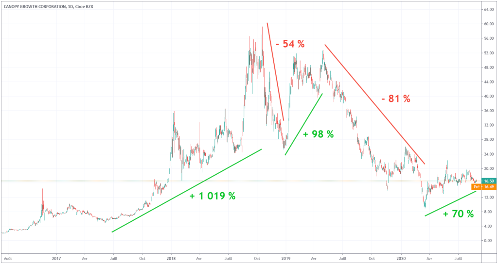 cours-canopy-growth-cannabis-bourse