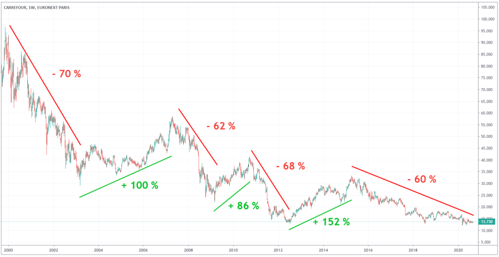 cours-carrefour-evolution-action-carrefour