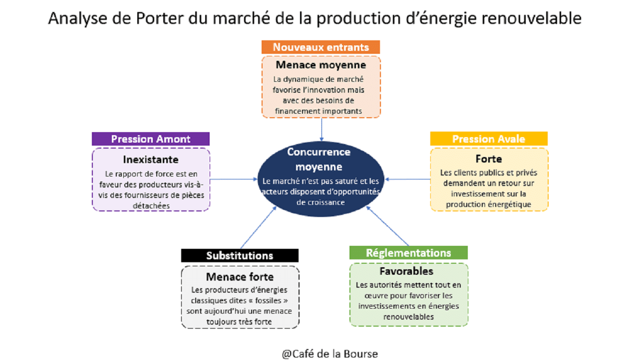 energie-renouvelable-production-analyse-porter