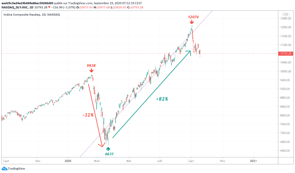 indice-nasdaq-evolution