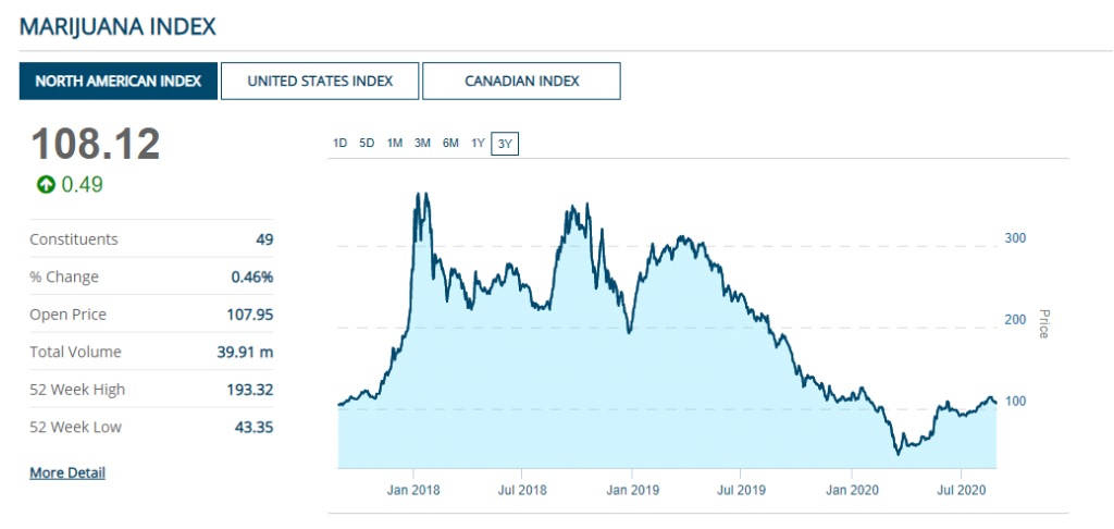 investir-cannabis-marijuana-index