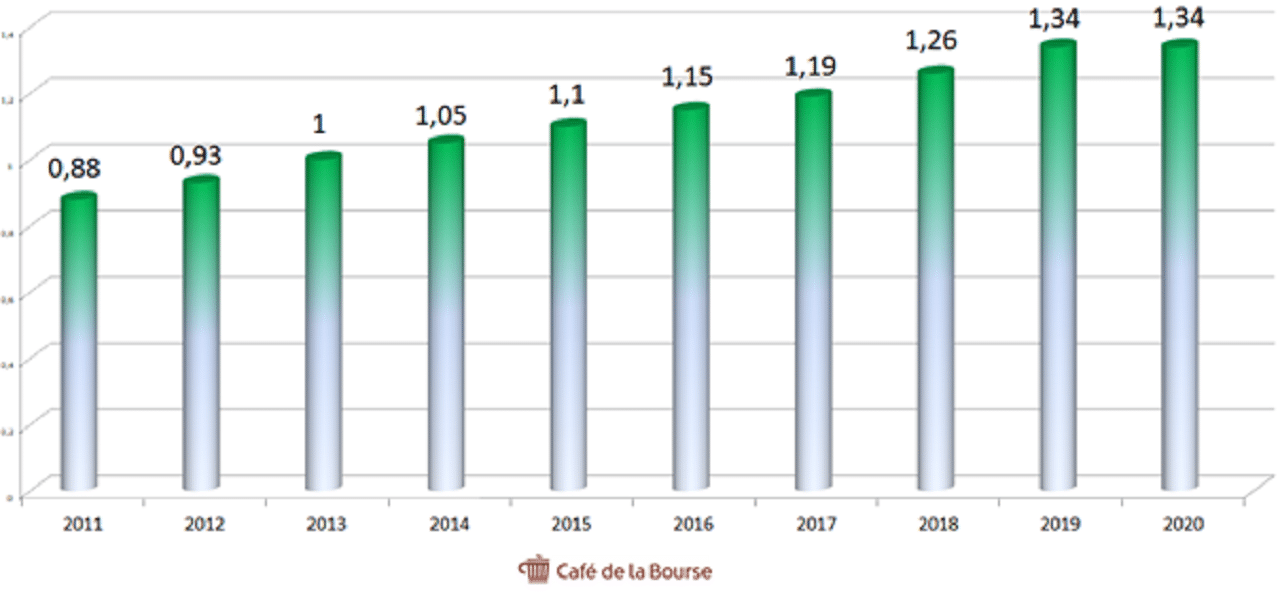 legrand-dividendes-evolution