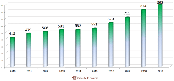 legrand-resultat-net