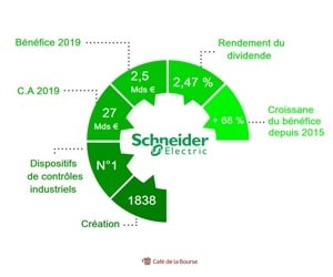 Schneider : analyse Bourse d’un géant mondial de l’électrique