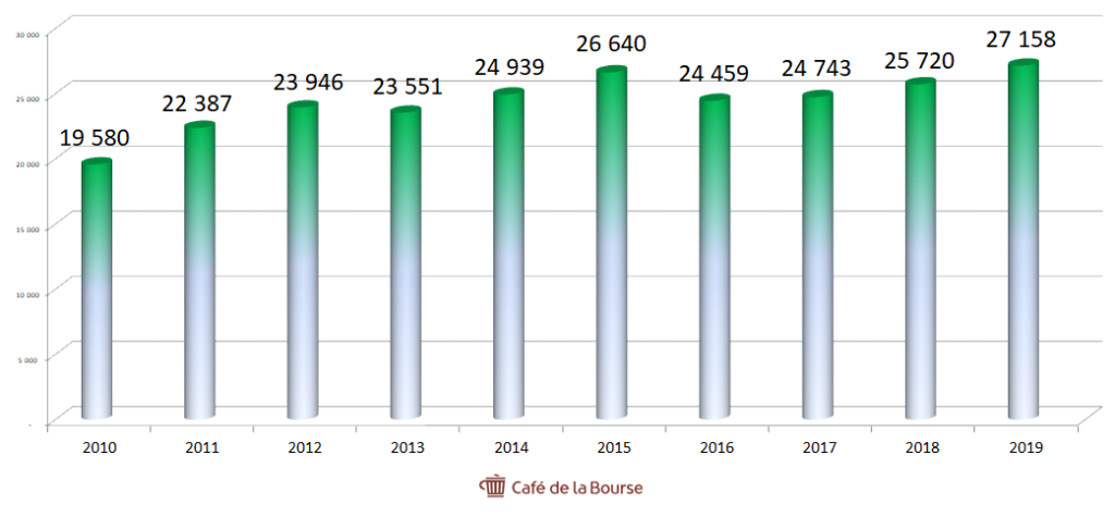 schneider-chiffre-affaires