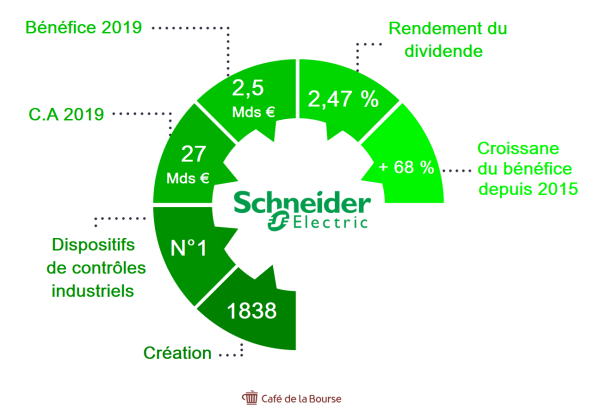 Action Schneider : analyse en Bourse du spécialiste de l’électrique