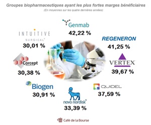Top 8 des sociétés biopharmaceutiques les plus bénéficiaires