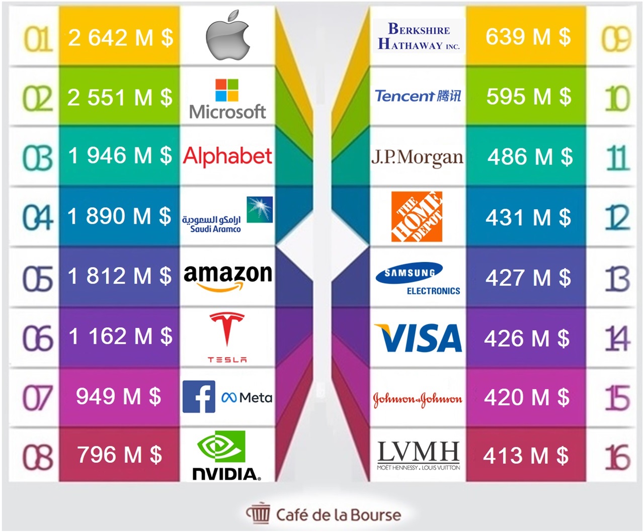 Bourse : TOP 16 des plus grandes sociétés au monde