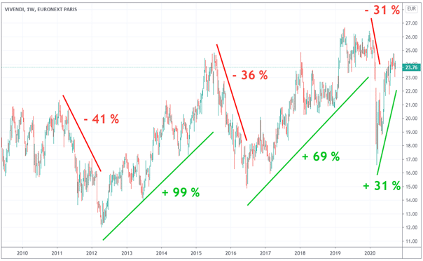 action-vivendi-evolution-cours