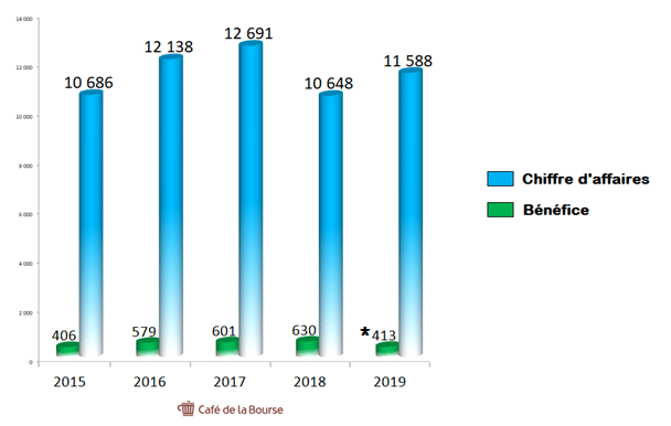 atos-chiffre-d-affaires-benefices