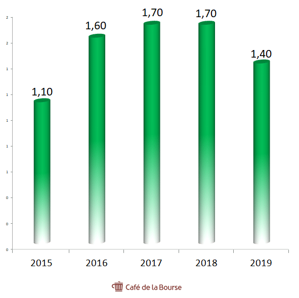 atos-dividendes