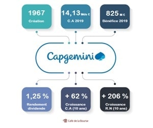 Capgemini : faut-il investir en Bourse dans le géant européen de la transformation digitale ?