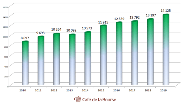 capgemini-chiffre-affaires