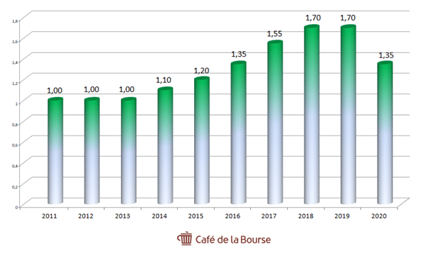 capgemini-dividende-evolution