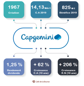 Action Capgemini : analyse en Bourse du spécialiste du numérique