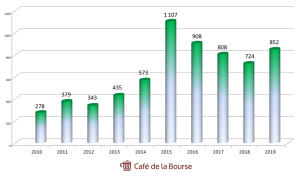 capgemini-resultat-net