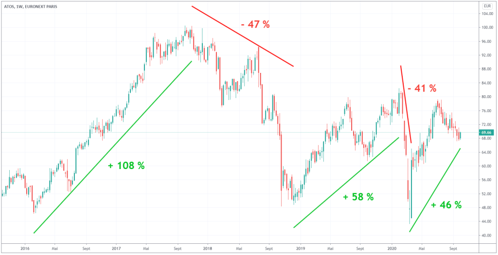 cours-action-atos