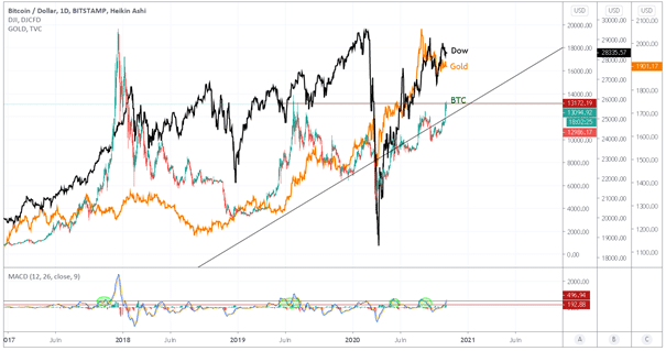 cours-bitcoin-cours-or-dow-jones