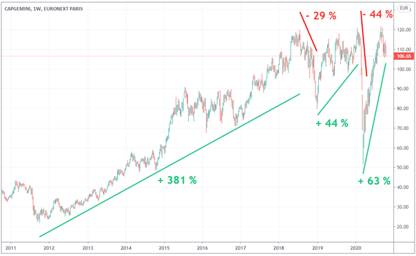 cours-capgemini-action-bourse